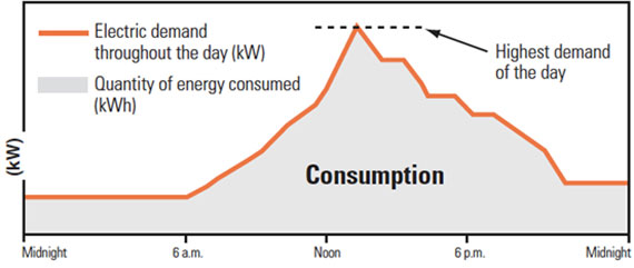 How to reduce and enhance Industrial Power Load