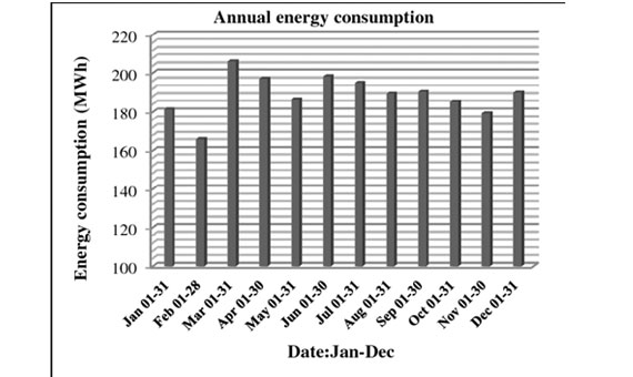 How to reduce and enhance Industrial Power Load