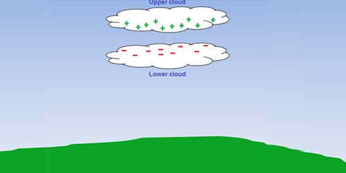 क्या LIGHTNING से आपकी प्रॉपर्टी सुरक्षित है ?