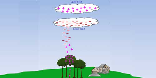 क्या LIGHTNING से आपकी प्रॉपर्टी सुरक्षित है ?