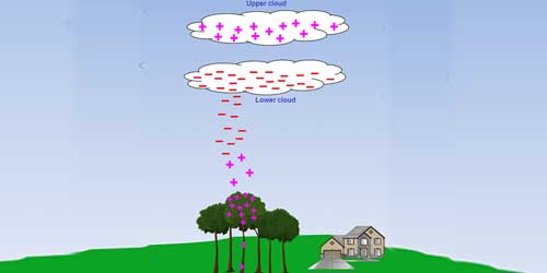 क्या LIGHTNING से आपकी प्रॉपर्टी सुरक्षित है ?